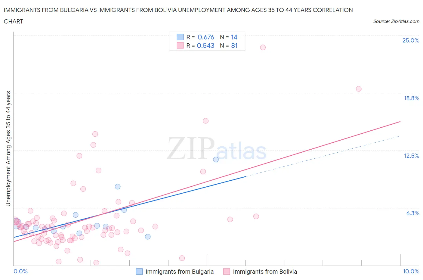 Immigrants from Bulgaria vs Immigrants from Bolivia Unemployment Among Ages 35 to 44 years