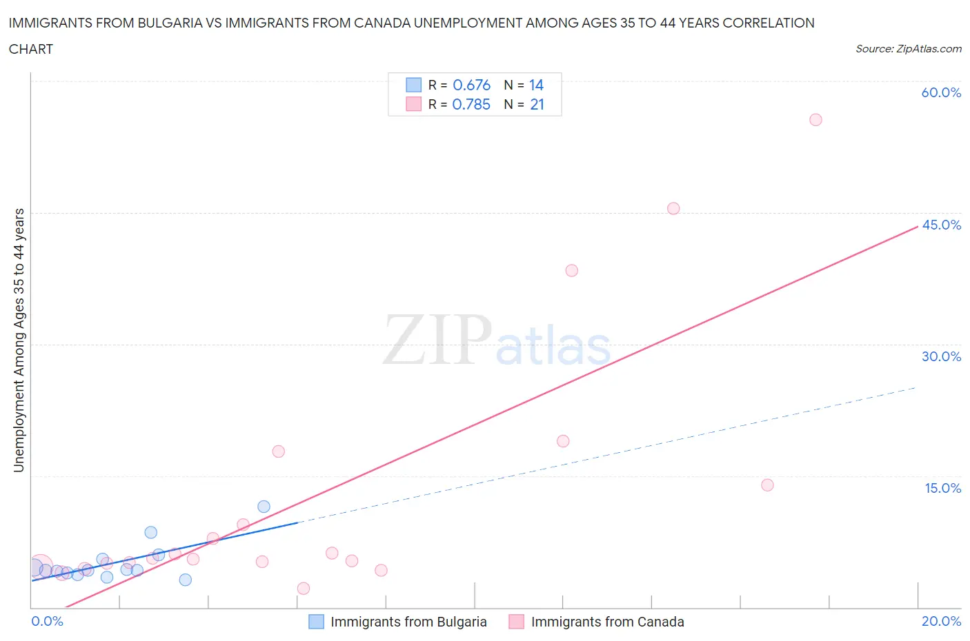 Immigrants from Bulgaria vs Immigrants from Canada Unemployment Among Ages 35 to 44 years