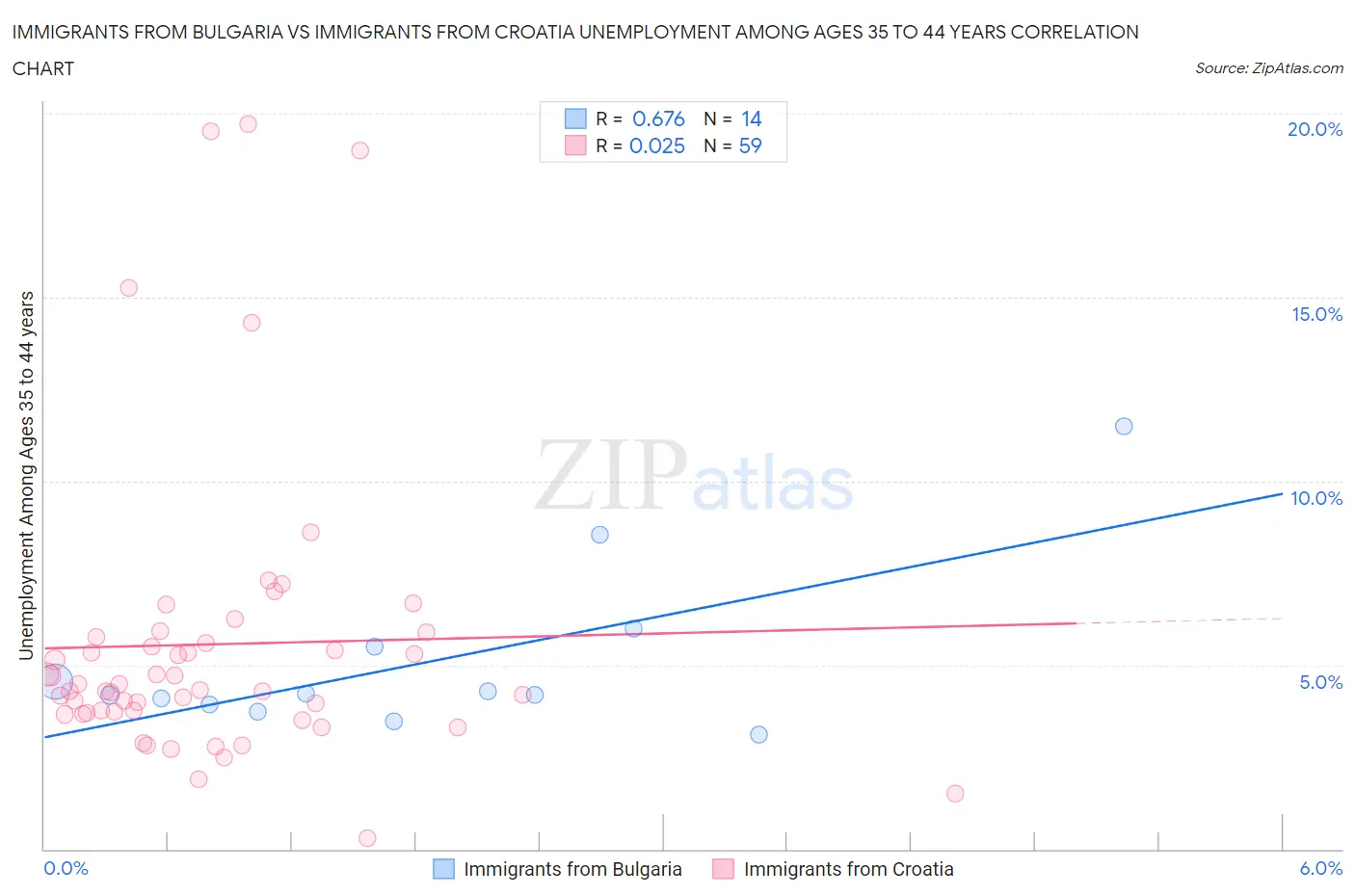 Immigrants from Bulgaria vs Immigrants from Croatia Unemployment Among Ages 35 to 44 years