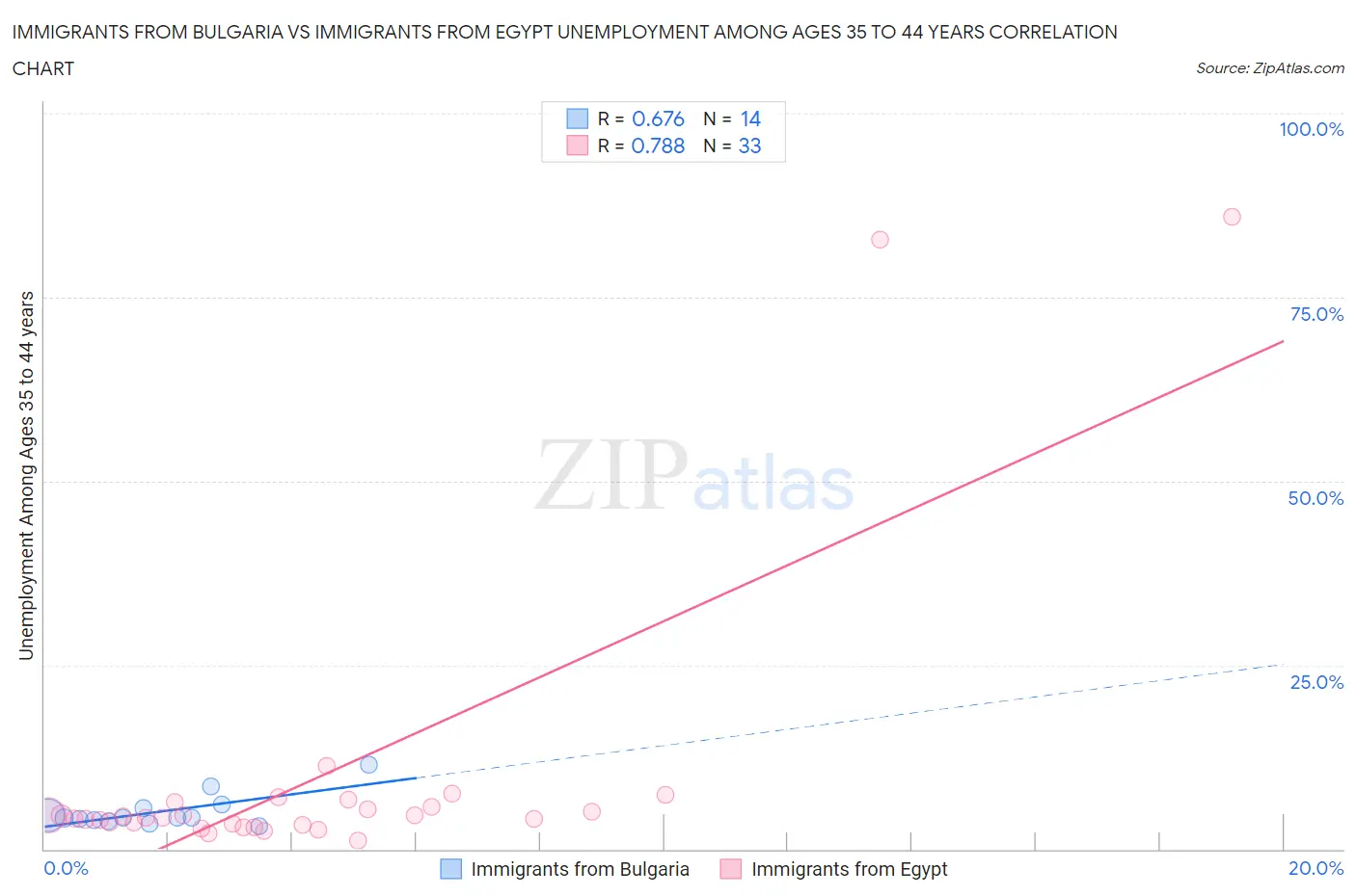 Immigrants from Bulgaria vs Immigrants from Egypt Unemployment Among Ages 35 to 44 years