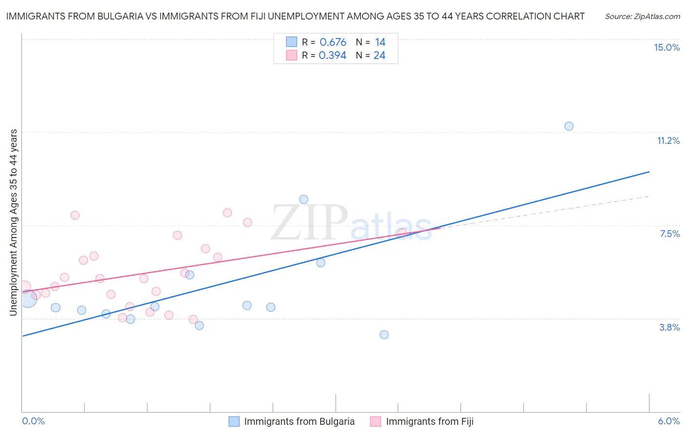 Immigrants from Bulgaria vs Immigrants from Fiji Unemployment Among Ages 35 to 44 years