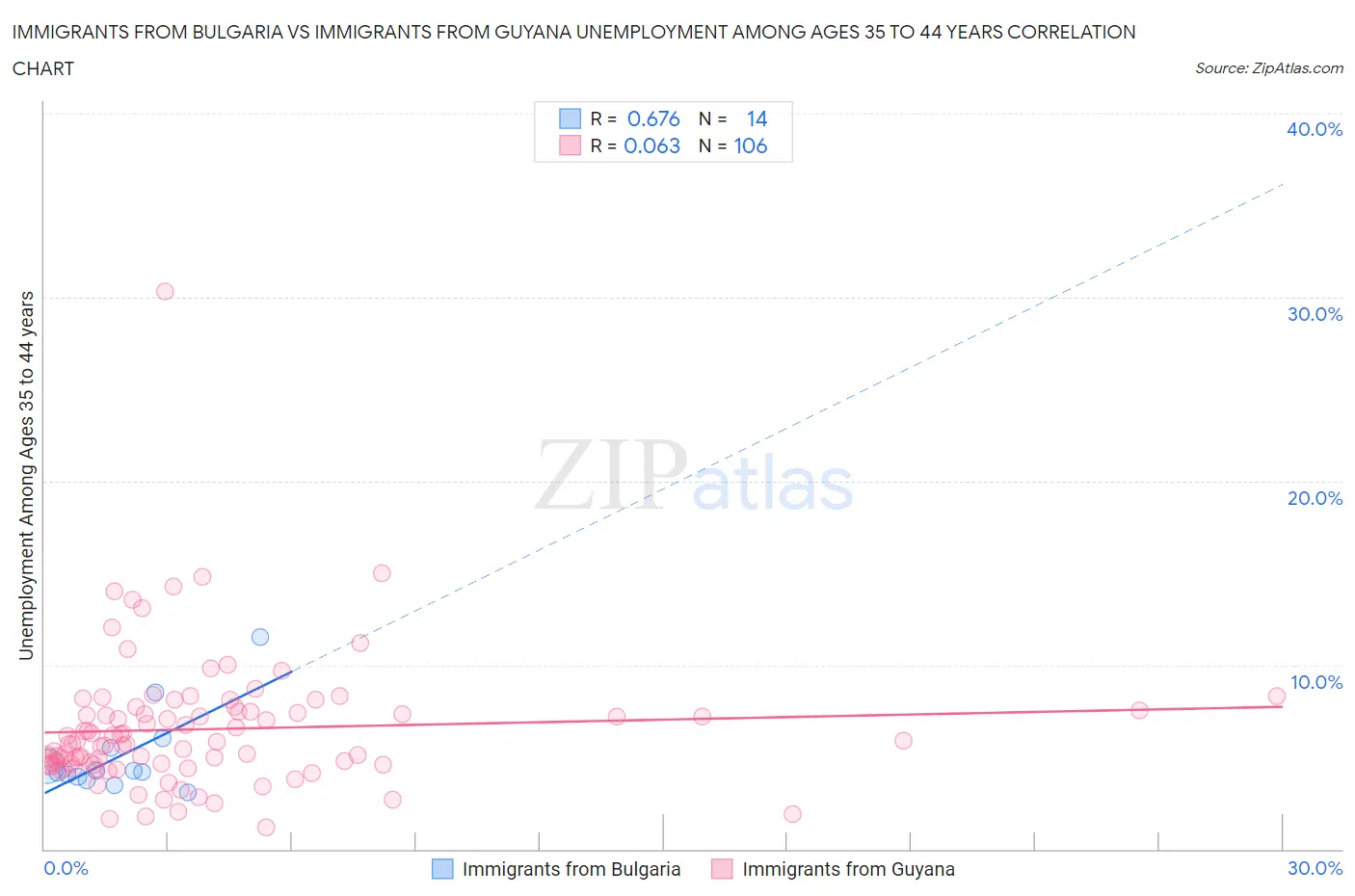 Immigrants from Bulgaria vs Immigrants from Guyana Unemployment Among Ages 35 to 44 years