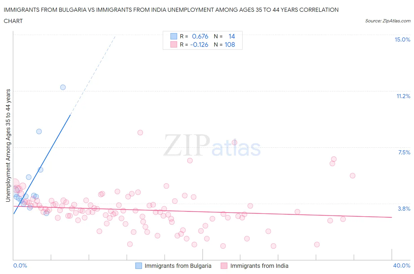 Immigrants from Bulgaria vs Immigrants from India Unemployment Among Ages 35 to 44 years