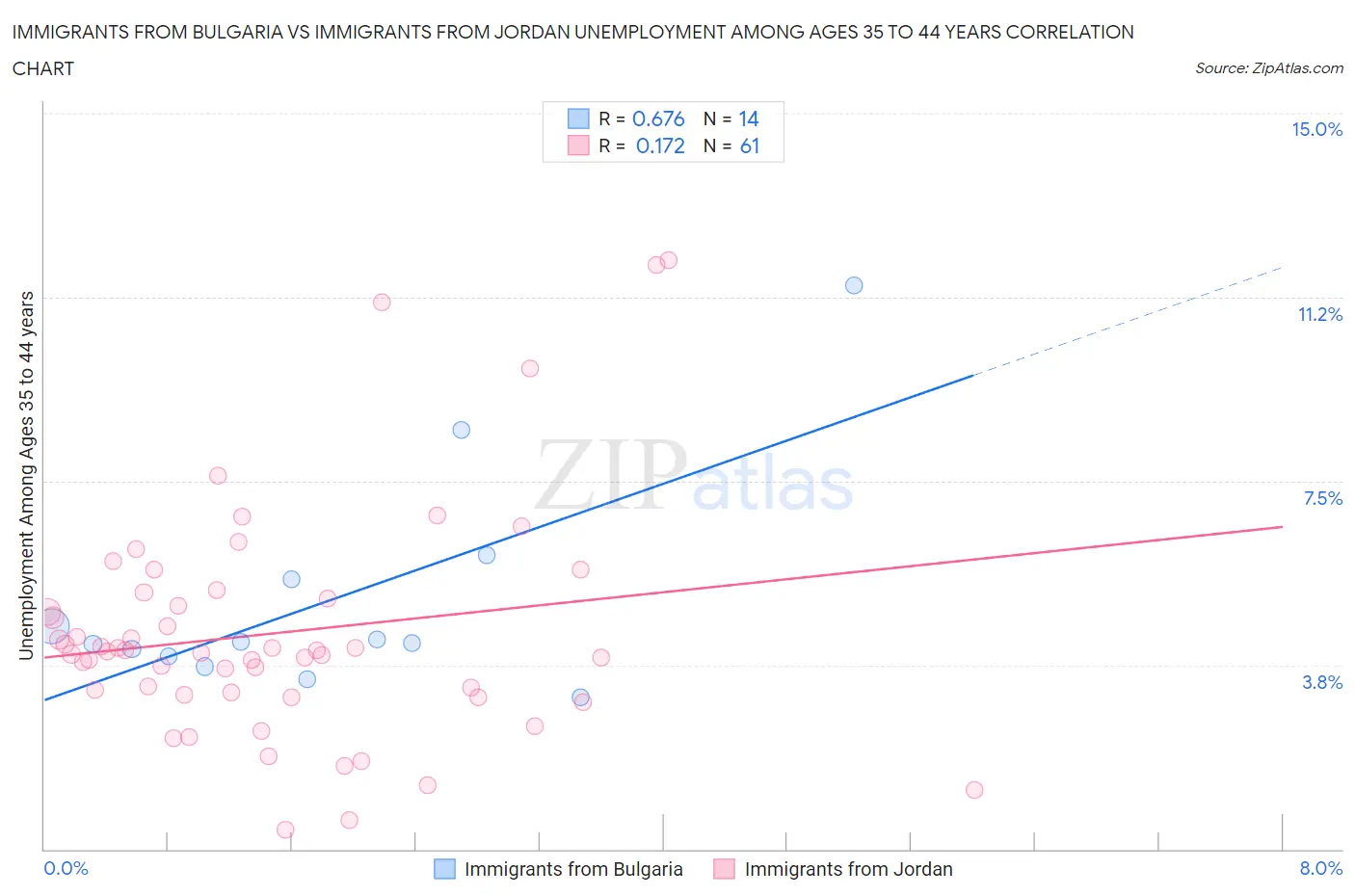 Immigrants from Bulgaria vs Immigrants from Jordan Unemployment Among Ages 35 to 44 years