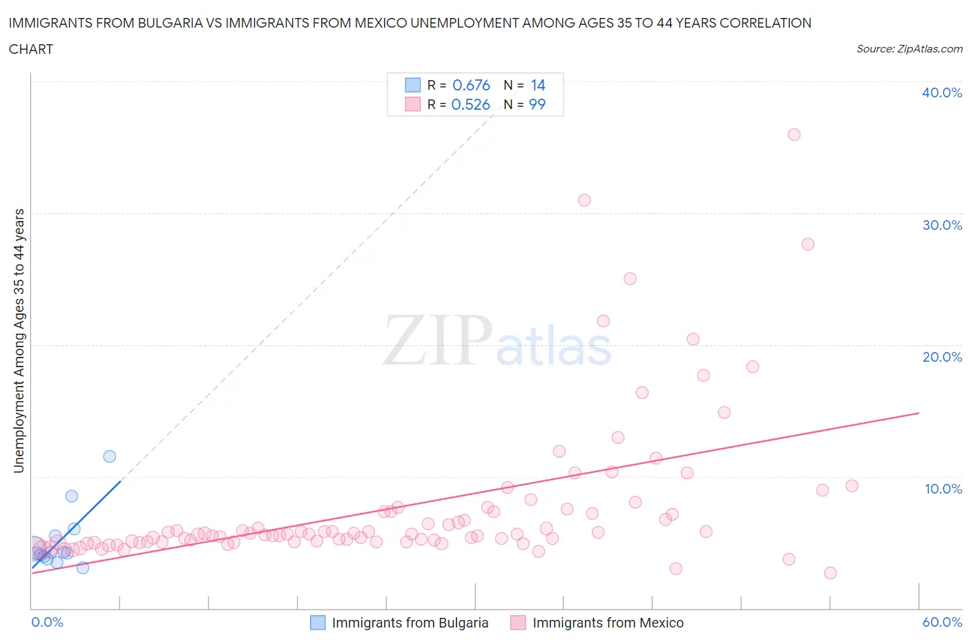 Immigrants from Bulgaria vs Immigrants from Mexico Unemployment Among Ages 35 to 44 years