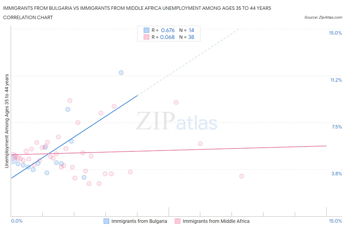 Immigrants from Bulgaria vs Immigrants from Middle Africa Unemployment Among Ages 35 to 44 years
