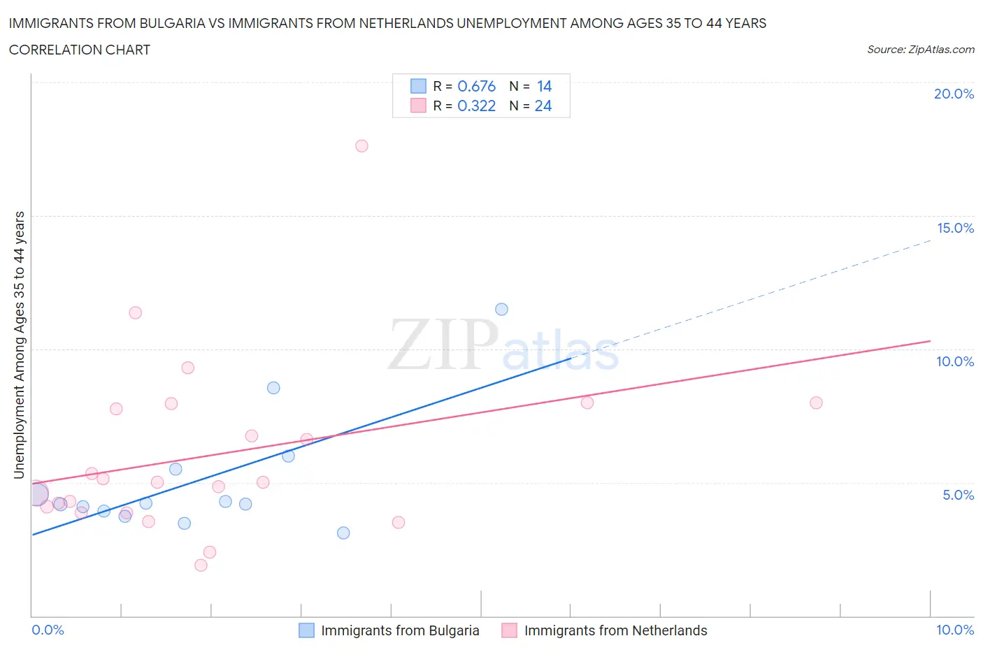 Immigrants from Bulgaria vs Immigrants from Netherlands Unemployment Among Ages 35 to 44 years