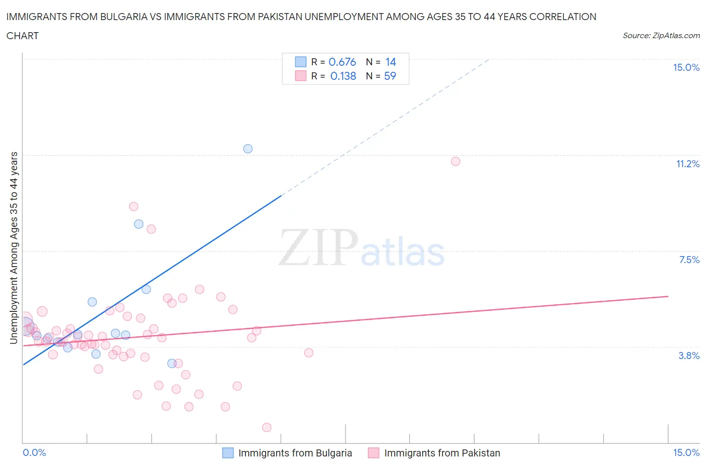 Immigrants from Bulgaria vs Immigrants from Pakistan Unemployment Among Ages 35 to 44 years