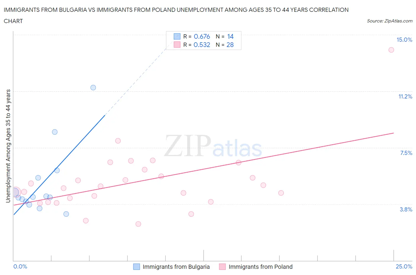 Immigrants from Bulgaria vs Immigrants from Poland Unemployment Among Ages 35 to 44 years