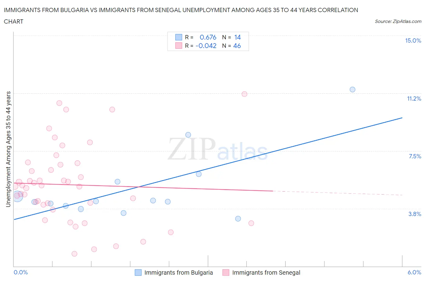 Immigrants from Bulgaria vs Immigrants from Senegal Unemployment Among Ages 35 to 44 years