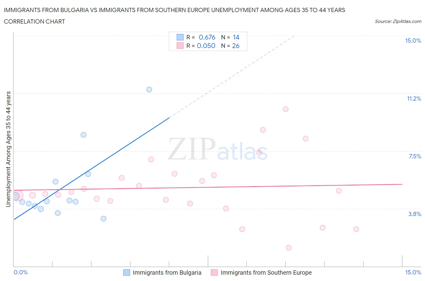 Immigrants from Bulgaria vs Immigrants from Southern Europe Unemployment Among Ages 35 to 44 years