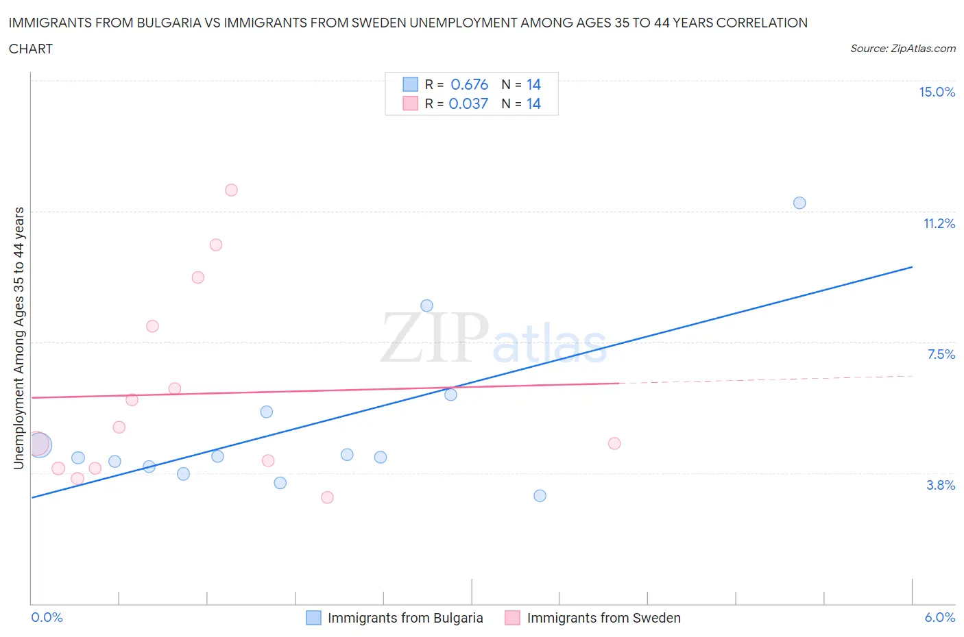 Immigrants from Bulgaria vs Immigrants from Sweden Unemployment Among Ages 35 to 44 years