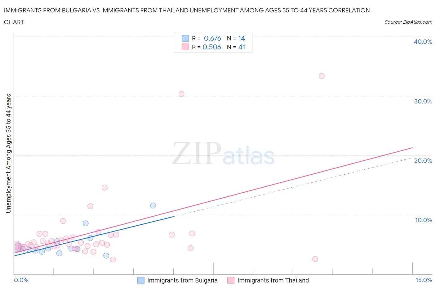 Immigrants from Bulgaria vs Immigrants from Thailand Unemployment Among Ages 35 to 44 years