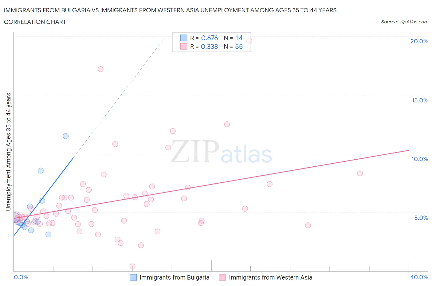 Immigrants from Bulgaria vs Immigrants from Western Asia Unemployment Among Ages 35 to 44 years