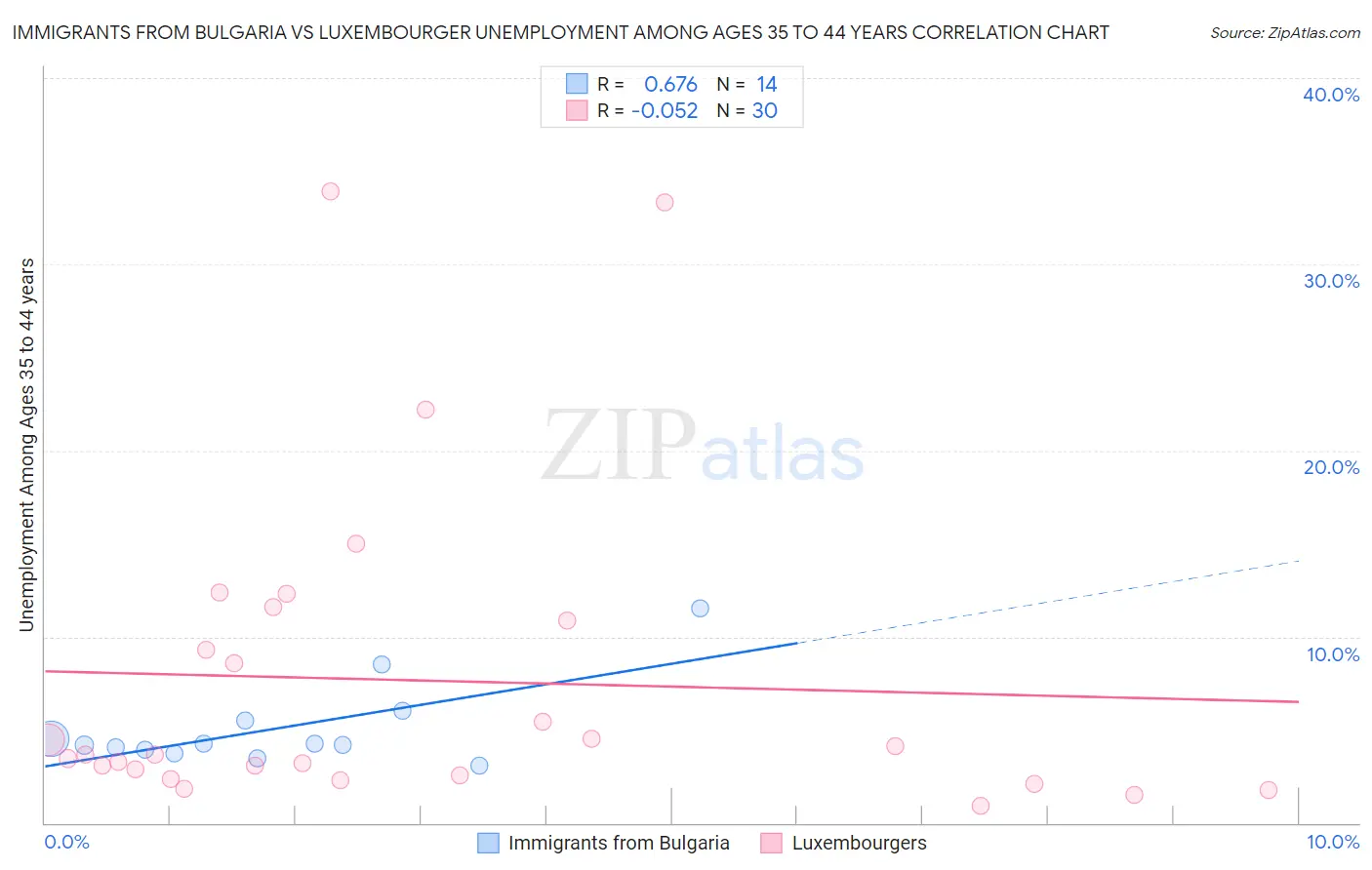 Immigrants from Bulgaria vs Luxembourger Unemployment Among Ages 35 to 44 years