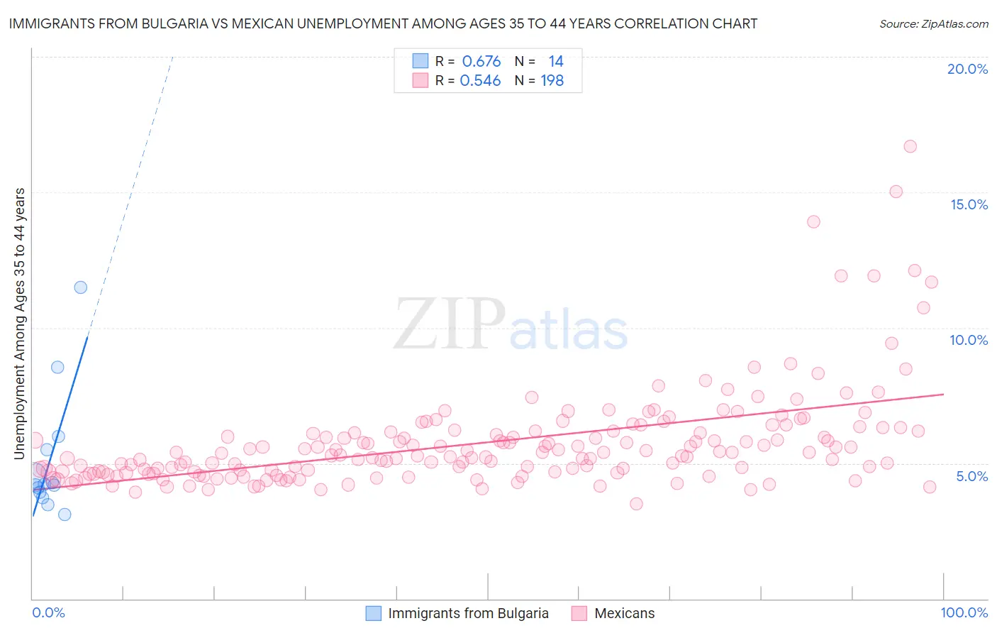 Immigrants from Bulgaria vs Mexican Unemployment Among Ages 35 to 44 years
