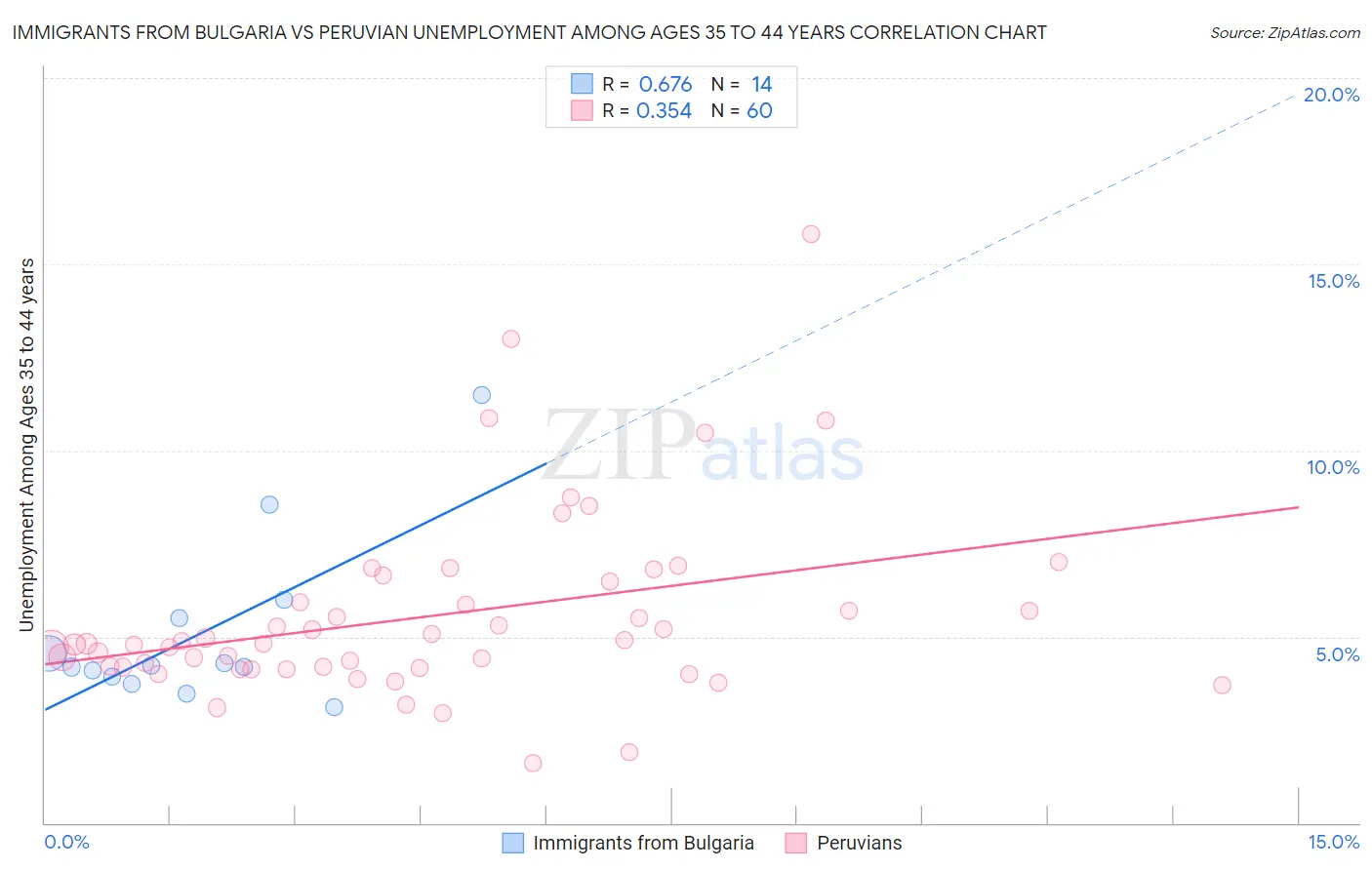 Immigrants from Bulgaria vs Peruvian Unemployment Among Ages 35 to 44 years
