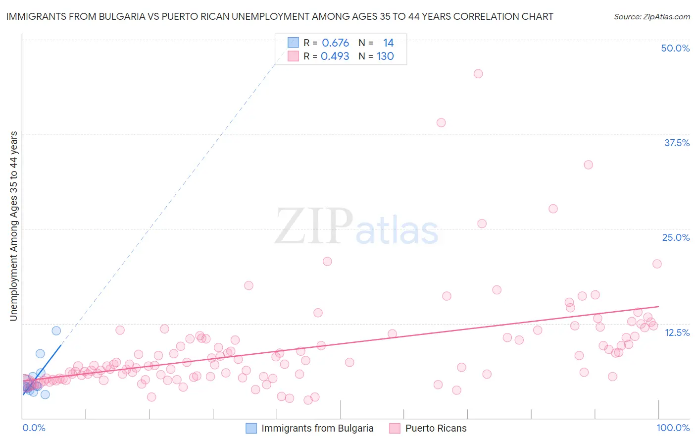 Immigrants from Bulgaria vs Puerto Rican Unemployment Among Ages 35 to 44 years