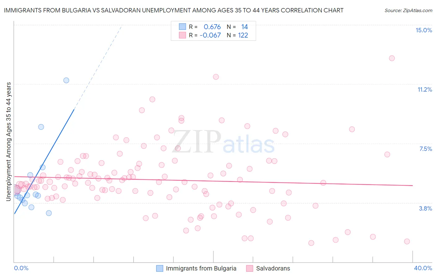 Immigrants from Bulgaria vs Salvadoran Unemployment Among Ages 35 to 44 years
