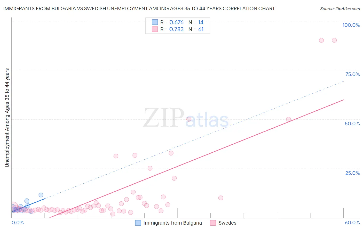 Immigrants from Bulgaria vs Swedish Unemployment Among Ages 35 to 44 years