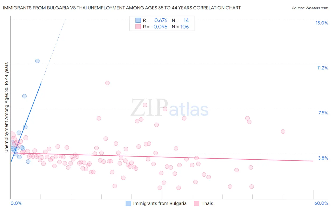 Immigrants from Bulgaria vs Thai Unemployment Among Ages 35 to 44 years