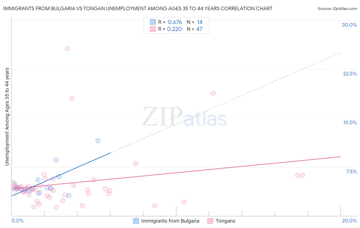 Immigrants from Bulgaria vs Tongan Unemployment Among Ages 35 to 44 years