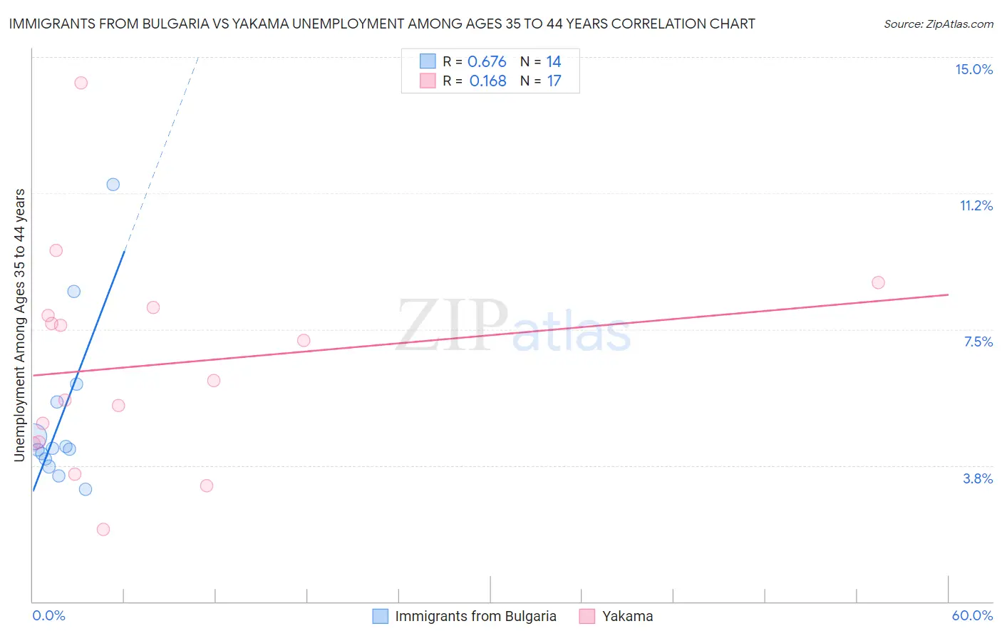 Immigrants from Bulgaria vs Yakama Unemployment Among Ages 35 to 44 years