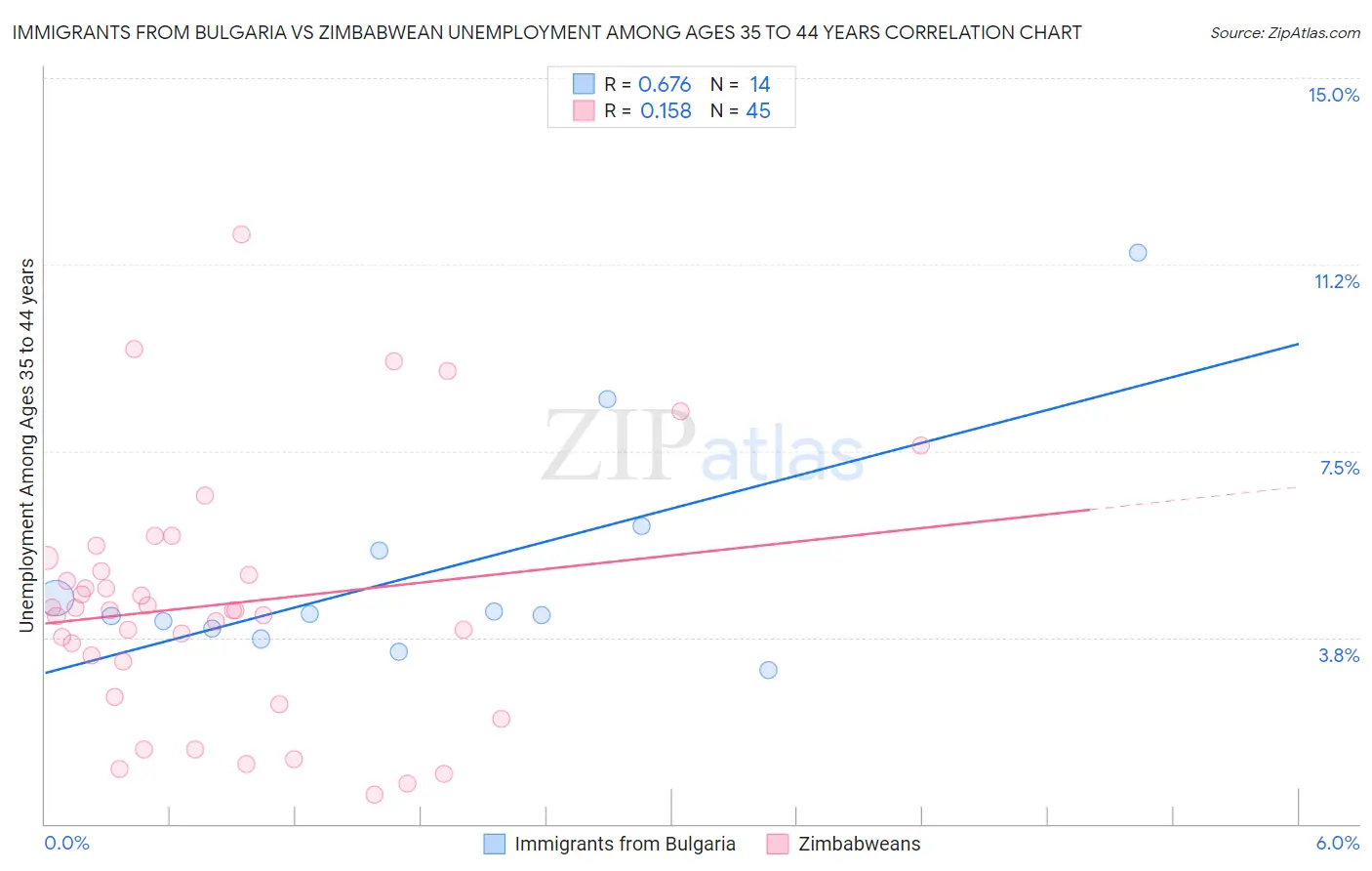 Immigrants from Bulgaria vs Zimbabwean Unemployment Among Ages 35 to 44 years