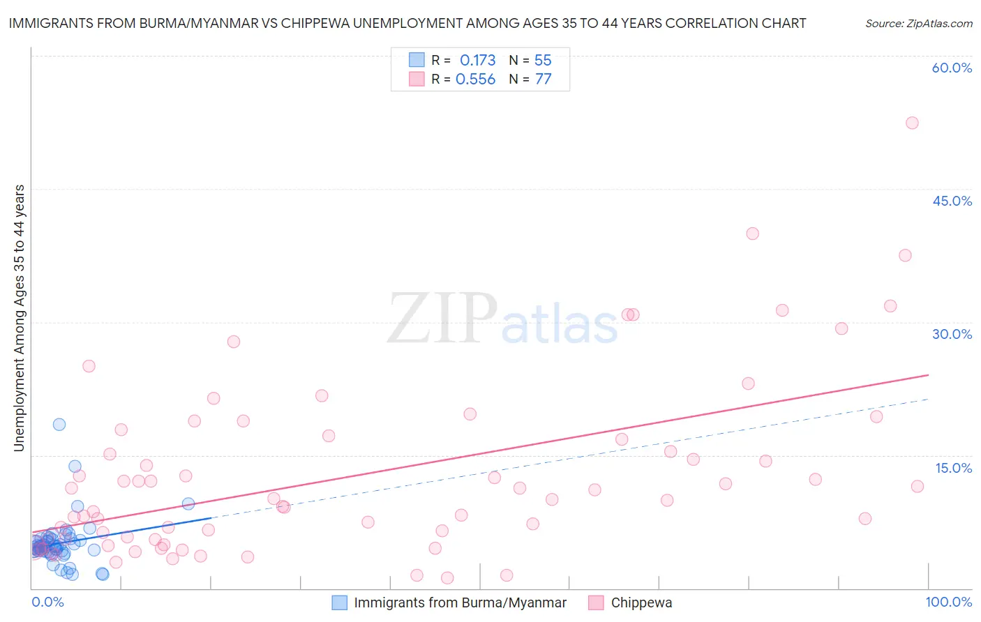 Immigrants from Burma/Myanmar vs Chippewa Unemployment Among Ages 35 to 44 years