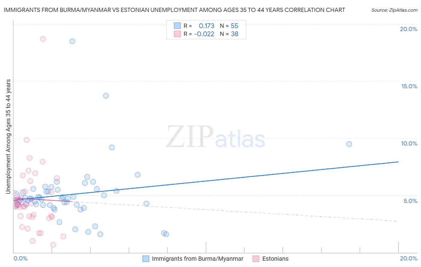 Immigrants from Burma/Myanmar vs Estonian Unemployment Among Ages 35 to 44 years