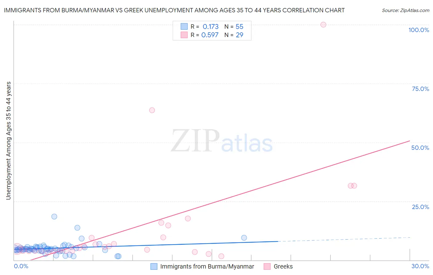 Immigrants from Burma/Myanmar vs Greek Unemployment Among Ages 35 to 44 years