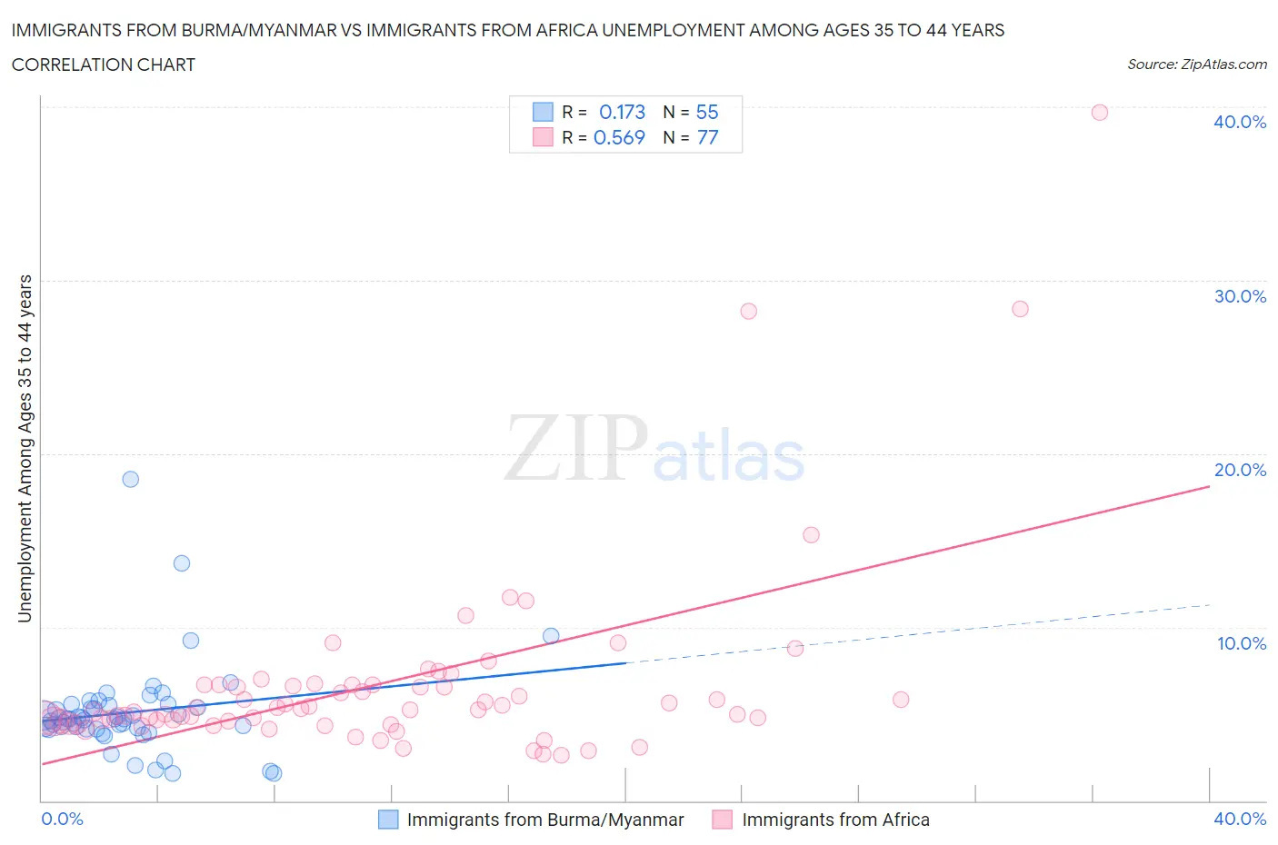 Immigrants from Burma/Myanmar vs Immigrants from Africa Unemployment Among Ages 35 to 44 years