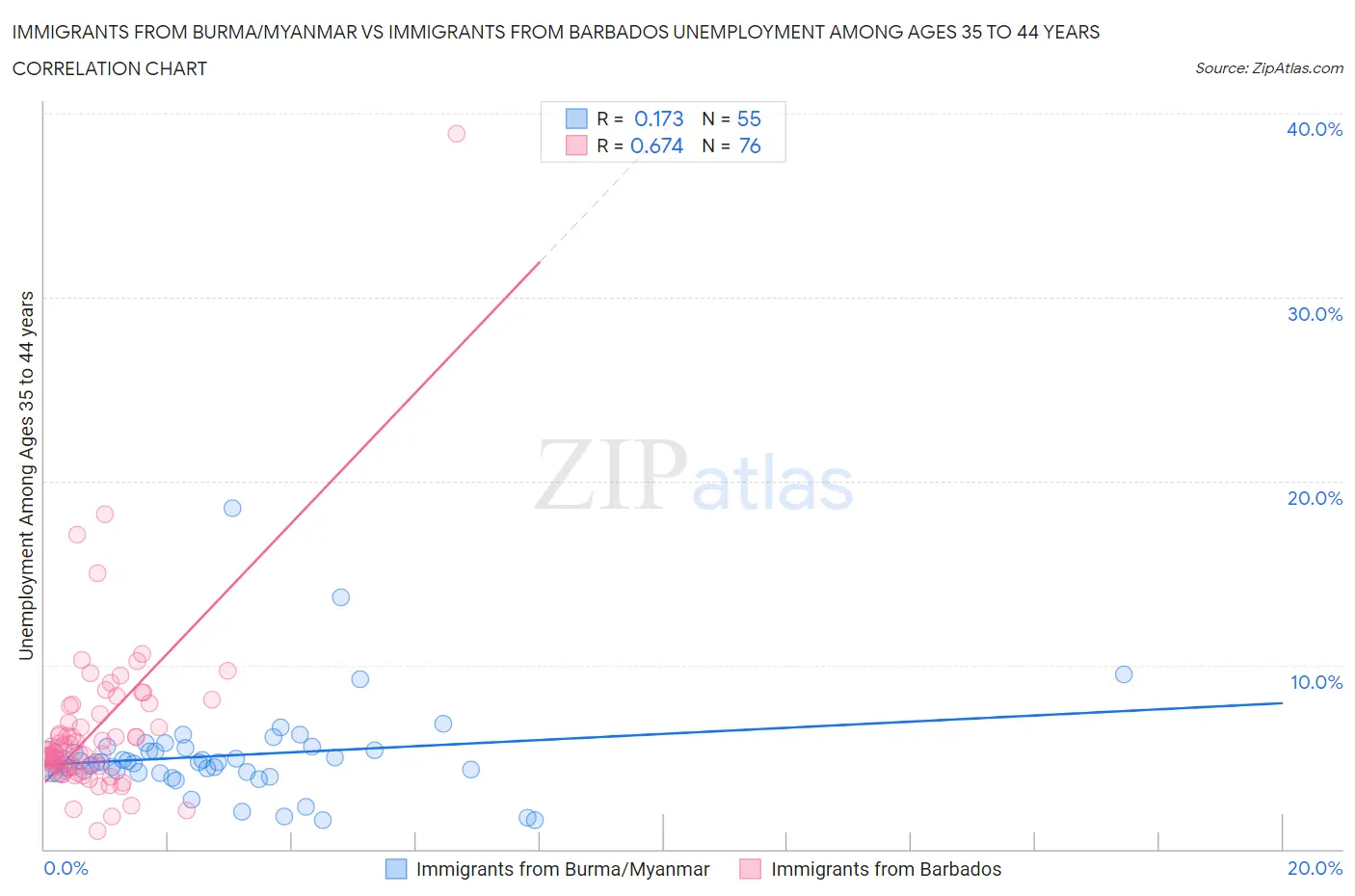 Immigrants from Burma/Myanmar vs Immigrants from Barbados Unemployment Among Ages 35 to 44 years