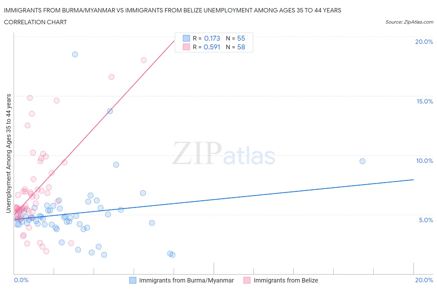 Immigrants from Burma/Myanmar vs Immigrants from Belize Unemployment Among Ages 35 to 44 years
