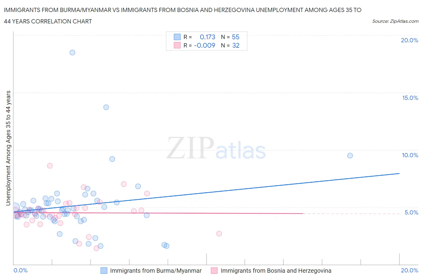 Immigrants from Burma/Myanmar vs Immigrants from Bosnia and Herzegovina Unemployment Among Ages 35 to 44 years