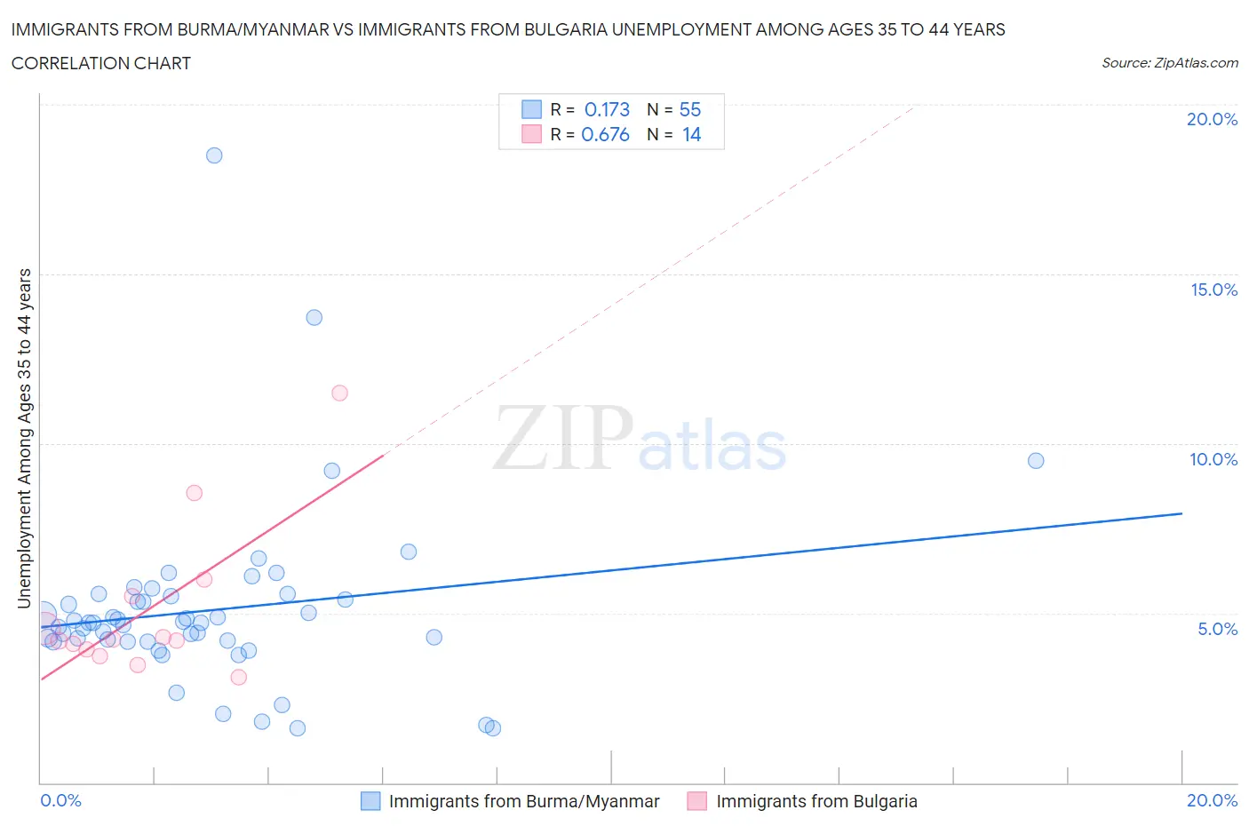 Immigrants from Burma/Myanmar vs Immigrants from Bulgaria Unemployment Among Ages 35 to 44 years