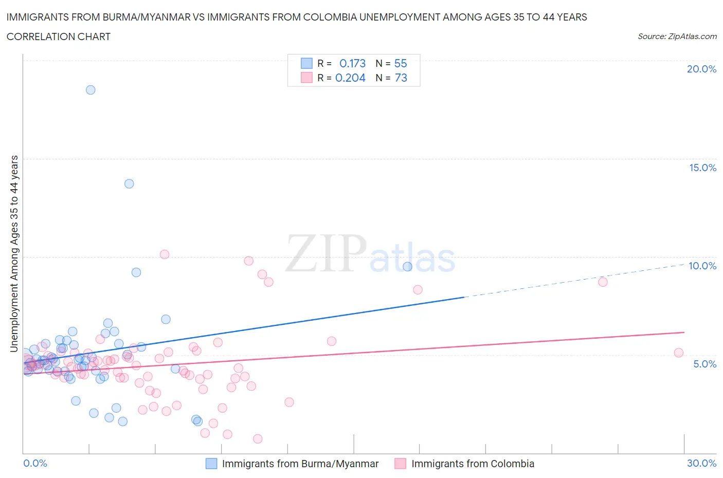 Immigrants from Burma/Myanmar vs Immigrants from Colombia Unemployment Among Ages 35 to 44 years