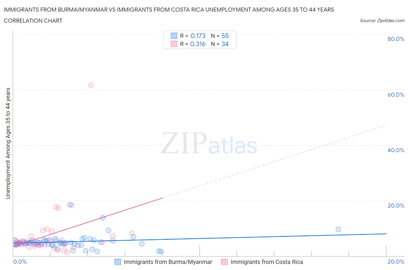 Immigrants from Burma/Myanmar vs Immigrants from Costa Rica Unemployment Among Ages 35 to 44 years