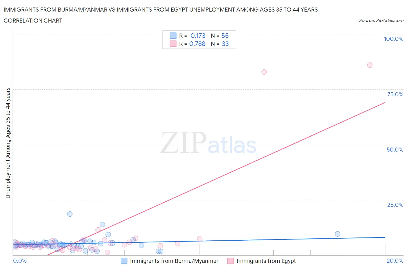 Immigrants from Burma/Myanmar vs Immigrants from Egypt Unemployment Among Ages 35 to 44 years