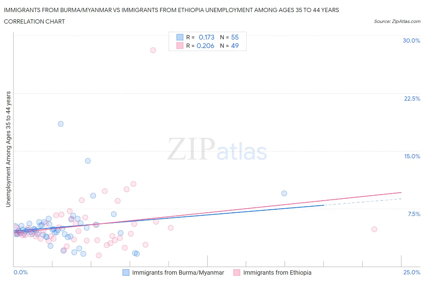Immigrants from Burma/Myanmar vs Immigrants from Ethiopia Unemployment Among Ages 35 to 44 years