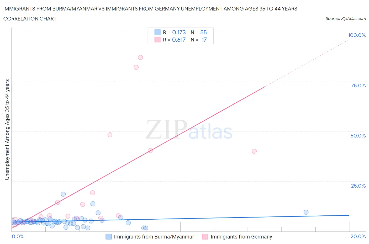 Immigrants from Burma/Myanmar vs Immigrants from Germany Unemployment Among Ages 35 to 44 years