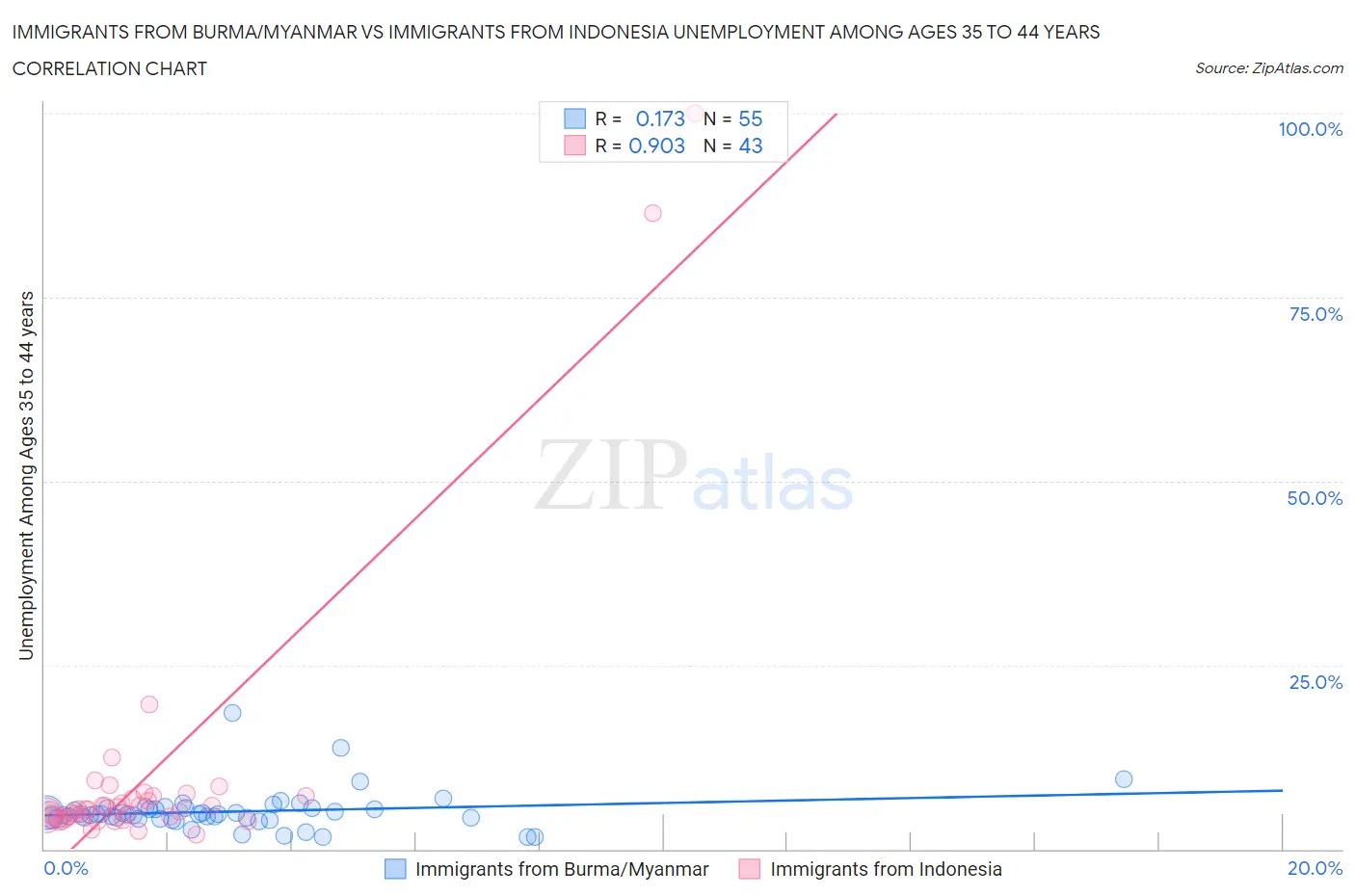 Immigrants from Burma/Myanmar vs Immigrants from Indonesia Unemployment Among Ages 35 to 44 years
