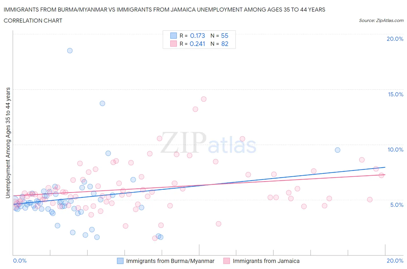 Immigrants from Burma/Myanmar vs Immigrants from Jamaica Unemployment Among Ages 35 to 44 years