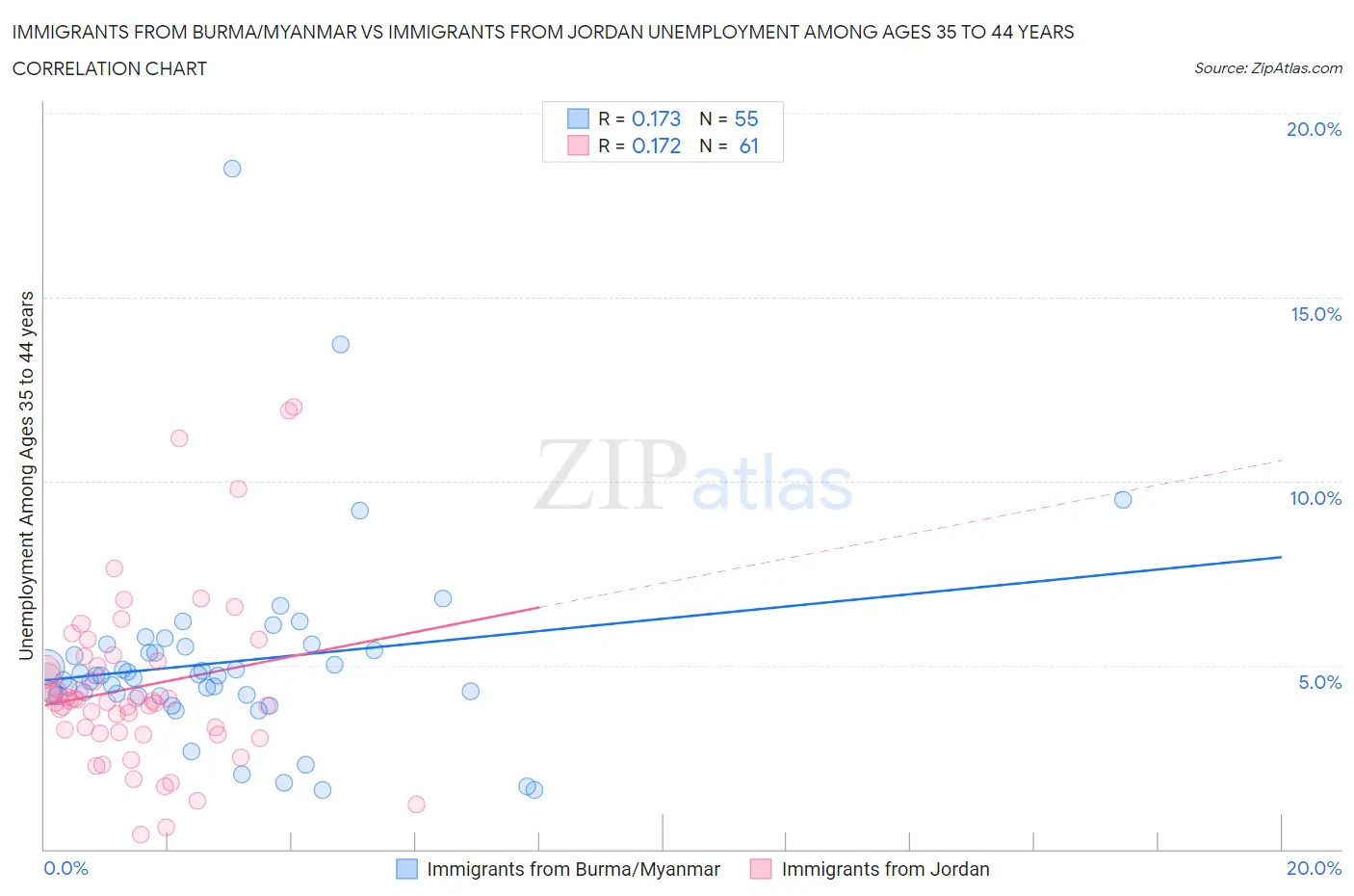 Immigrants from Burma/Myanmar vs Immigrants from Jordan Unemployment Among Ages 35 to 44 years