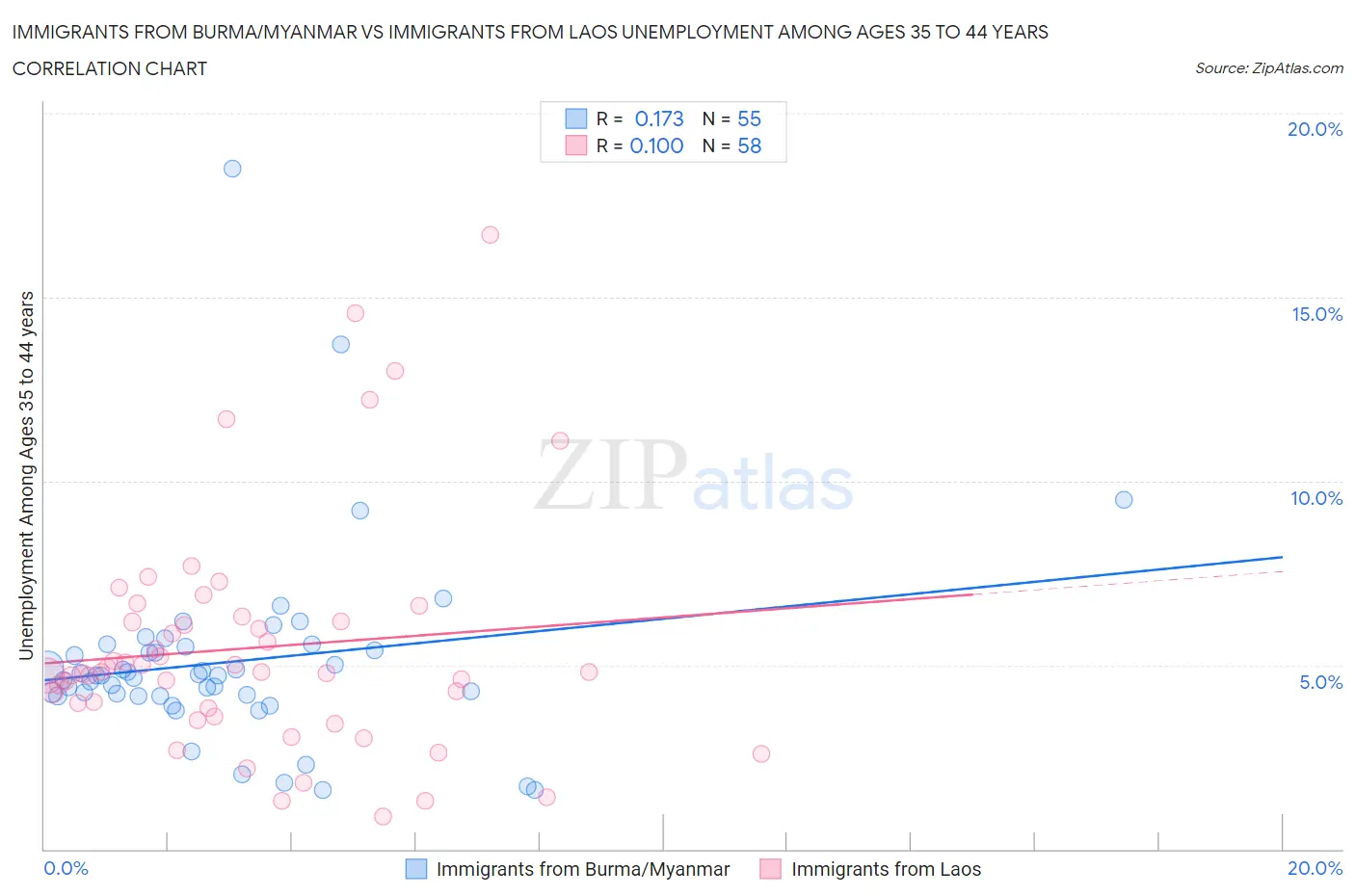 Immigrants from Burma/Myanmar vs Immigrants from Laos Unemployment Among Ages 35 to 44 years