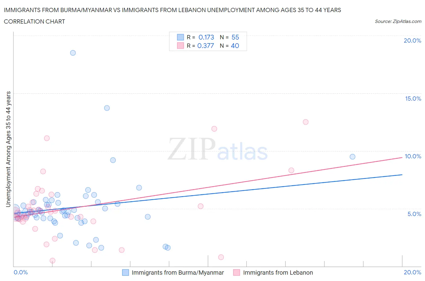 Immigrants from Burma/Myanmar vs Immigrants from Lebanon Unemployment Among Ages 35 to 44 years