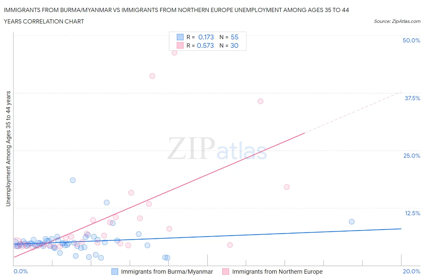 Immigrants from Burma/Myanmar vs Immigrants from Northern Europe Unemployment Among Ages 35 to 44 years