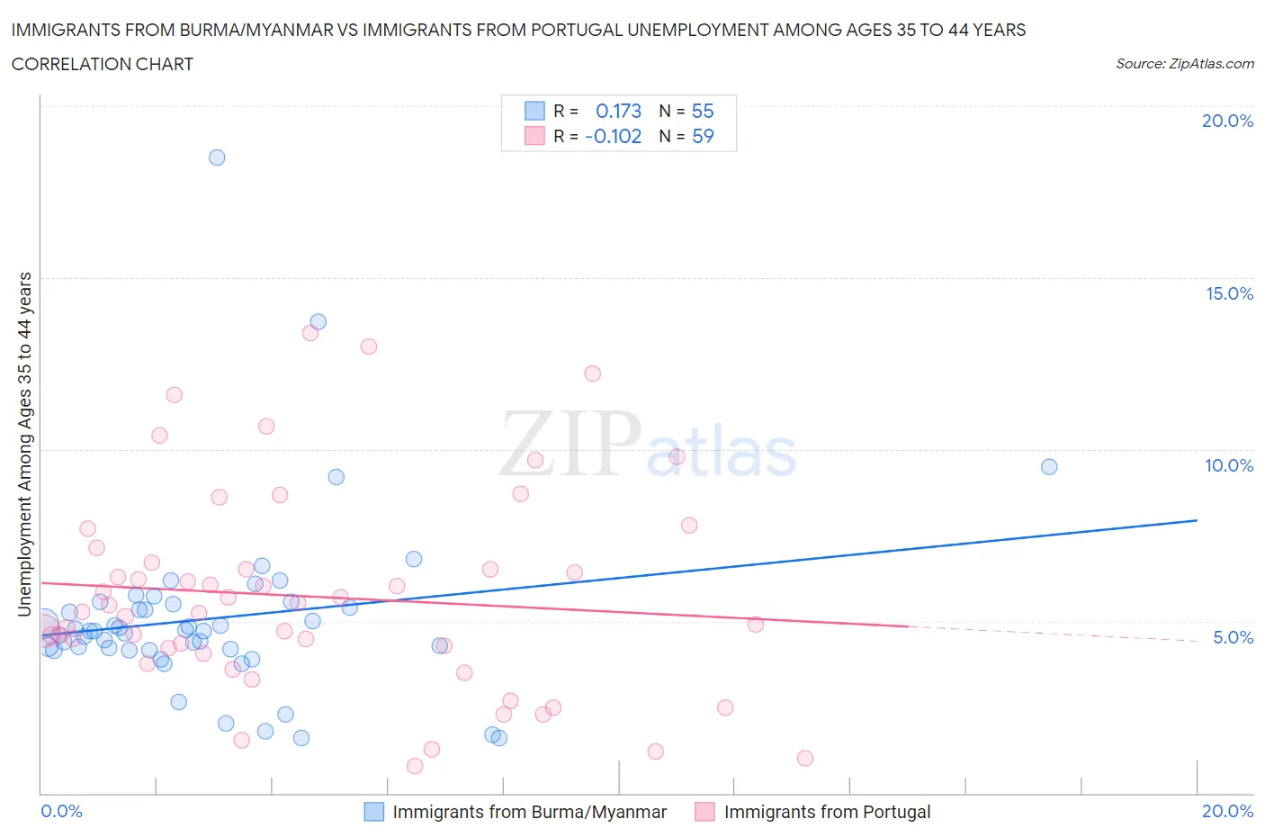 Immigrants from Burma/Myanmar vs Immigrants from Portugal Unemployment Among Ages 35 to 44 years