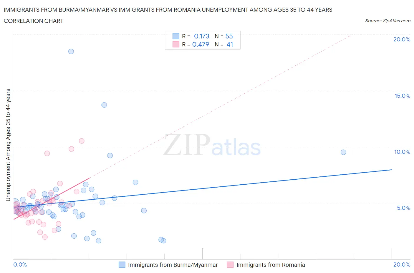 Immigrants from Burma/Myanmar vs Immigrants from Romania Unemployment Among Ages 35 to 44 years
