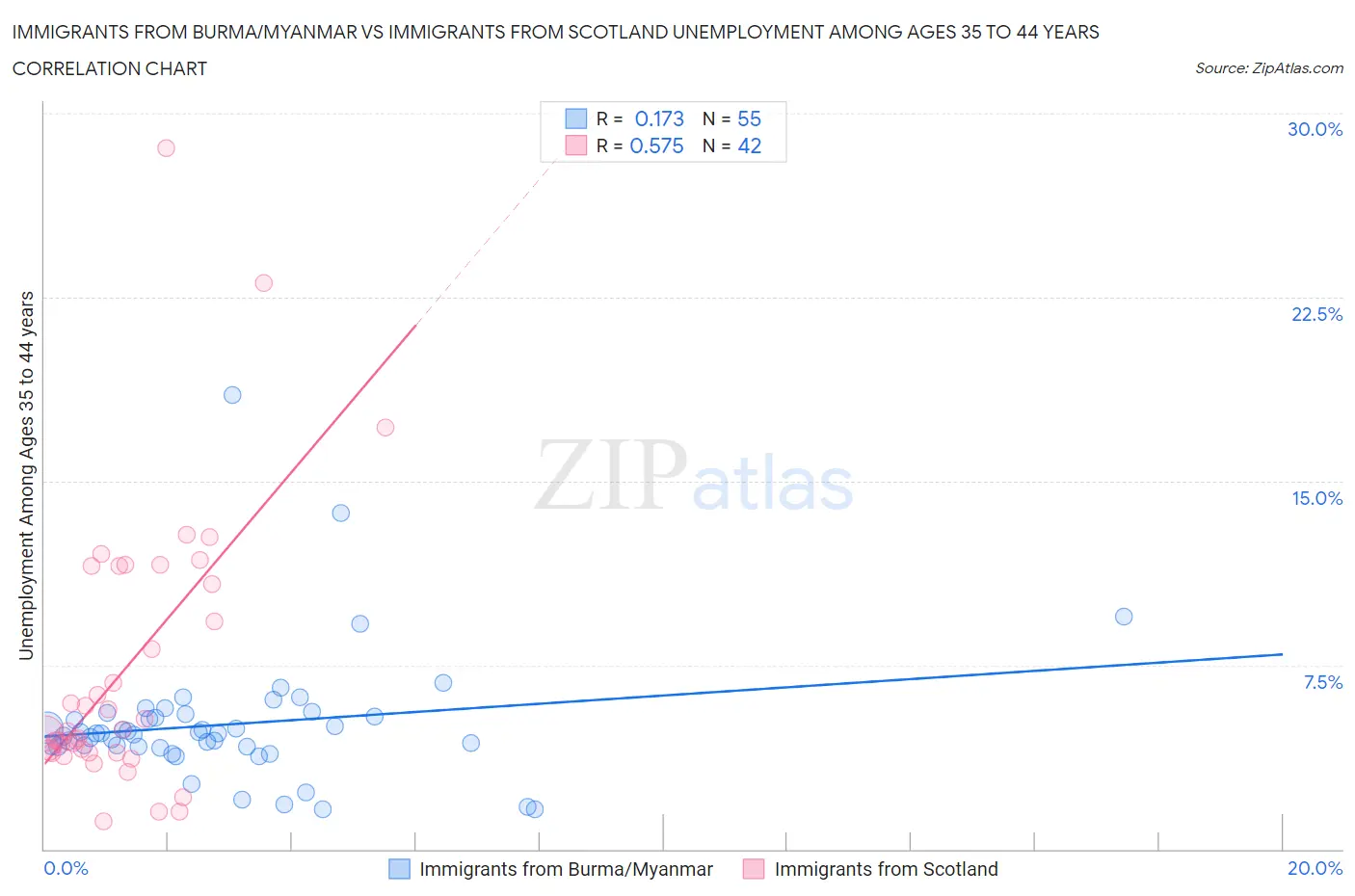 Immigrants from Burma/Myanmar vs Immigrants from Scotland Unemployment Among Ages 35 to 44 years